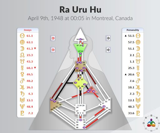 Ra Uru Hu’s Human Design Char